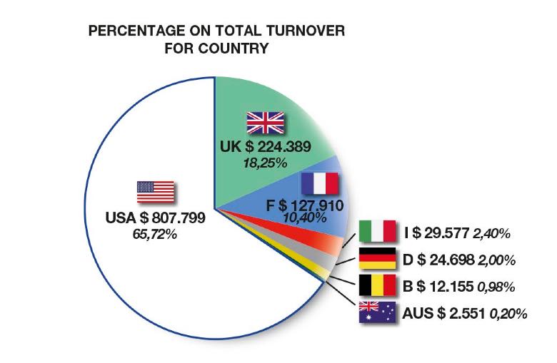 Percentage on Total Turnover For Country