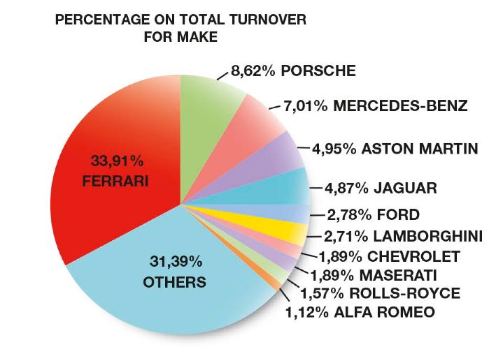 Percentage on Total Turnover for Make