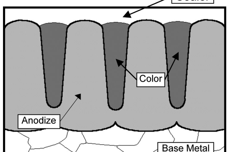 Cross-sectional view through an anodized piece of aluminum.